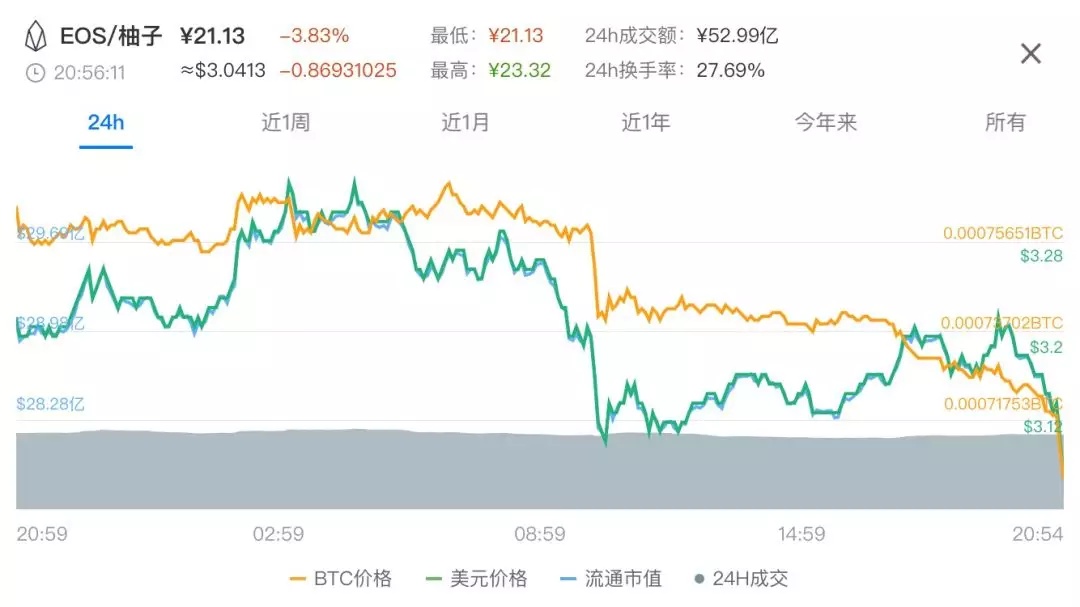 跑路传闻引发EOS现实担忧