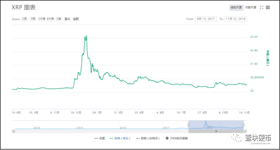 瑞波逆袭，市值超越以太坊，熊市里它为何如此抗跌？
