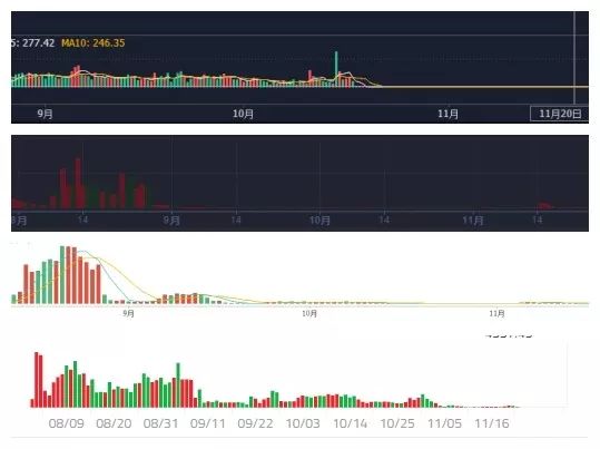 跑路不止、“幽灵所”激增，加密货币交易行业加速洗牌