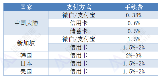 链塔智库：2018全球加密货币线下支付领域发展报告