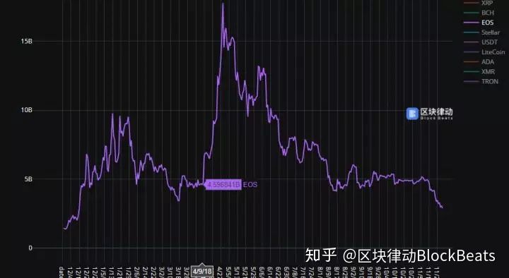 熊市下的EOS节点：我们根本赚不回服务器钱