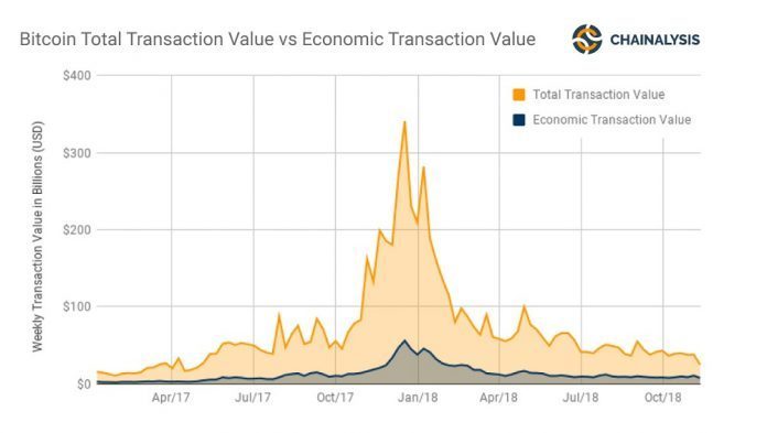 Chainalysis 报告：仅 2700 万个地址实际持有比特币，2.88 亿个地址没有“经济价值”