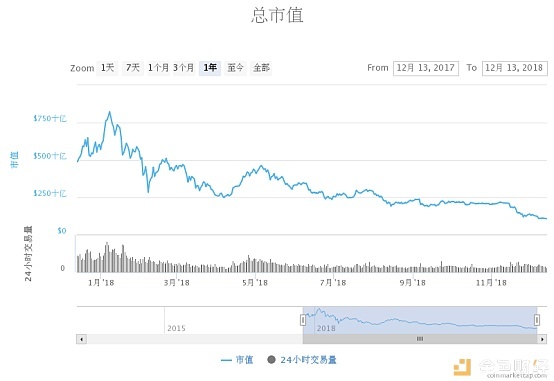 2018年加密货币市场总结：交易量骤减，总市值缩水77%