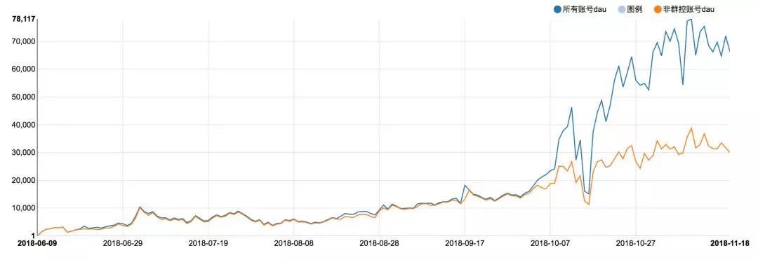 EOS虚假繁荣：仅三成真实用户 半年被盗800万