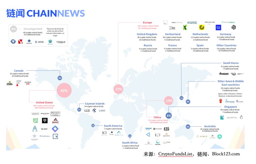 全球加密基金现状及投资矩阵全图