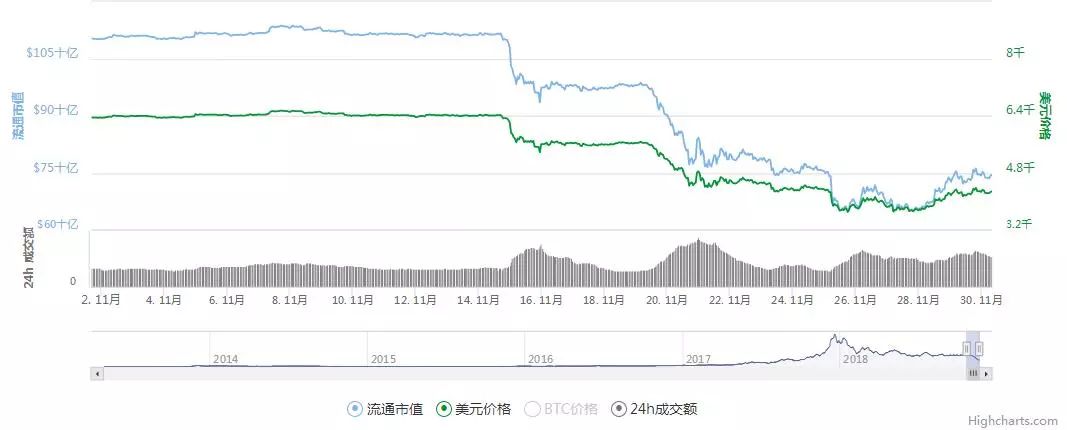 从危机中寻找机遇，2018年11月挖矿收益报告