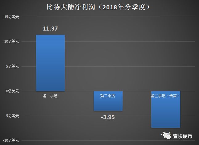 矿机之王看天吃饭，上半年盈利9.5亿美金的比特大陆，三季度巨亏7.4亿？
