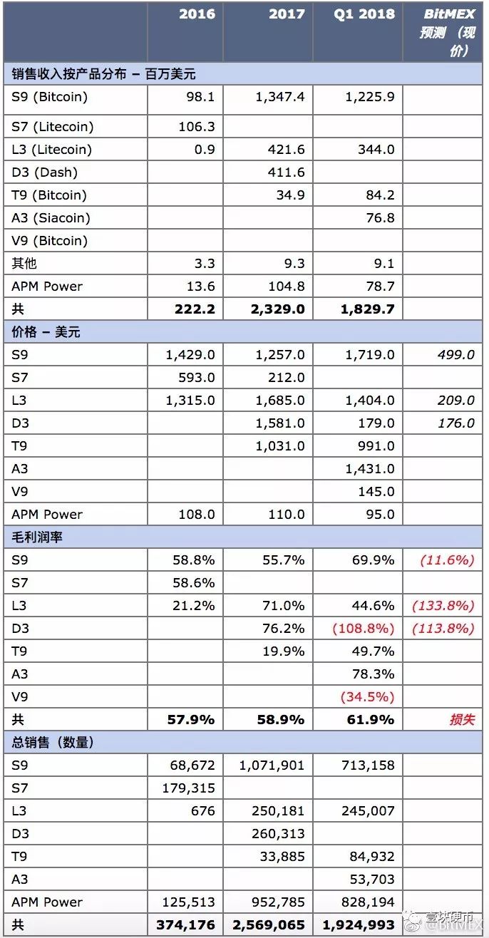 矿机之王看天吃饭，上半年盈利9.5亿美金的比特大陆，三季度巨亏7.4亿？