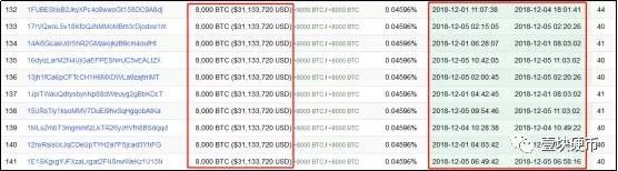 价值160亿，60万枚比特币转账异动，大鳄在囤币还是想抛售？