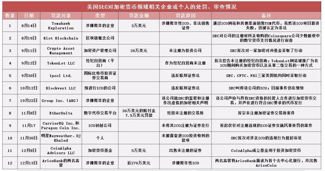 美国SEC加码监管！已罚12起ICO