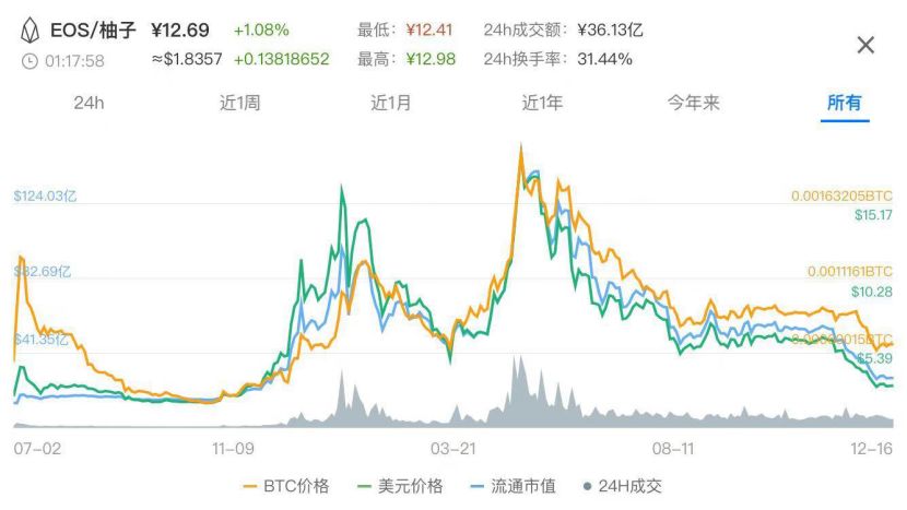 EOS自治“失灵”，节点艰难求生
