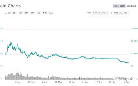 EOS DApp隐患：真实月活仅3.7万，羊毛党和矿工横行