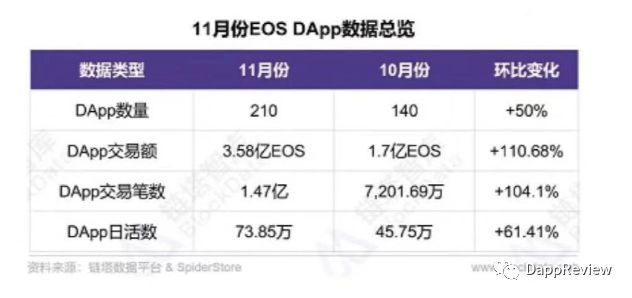 EOS DApp隐患：真实月活仅3.7万，羊毛党和矿工横行
