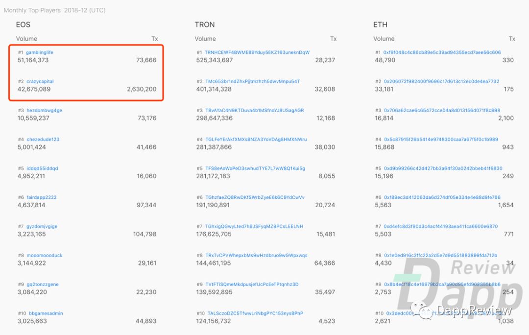 EOS DApp隐患：真实月活仅3.7万，羊毛党和矿工横行