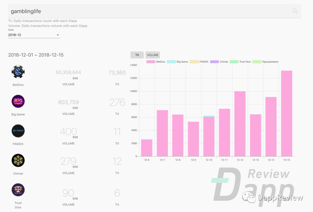 EOS DApp隐患：真实月活仅3.7万，羊毛党和矿工横行