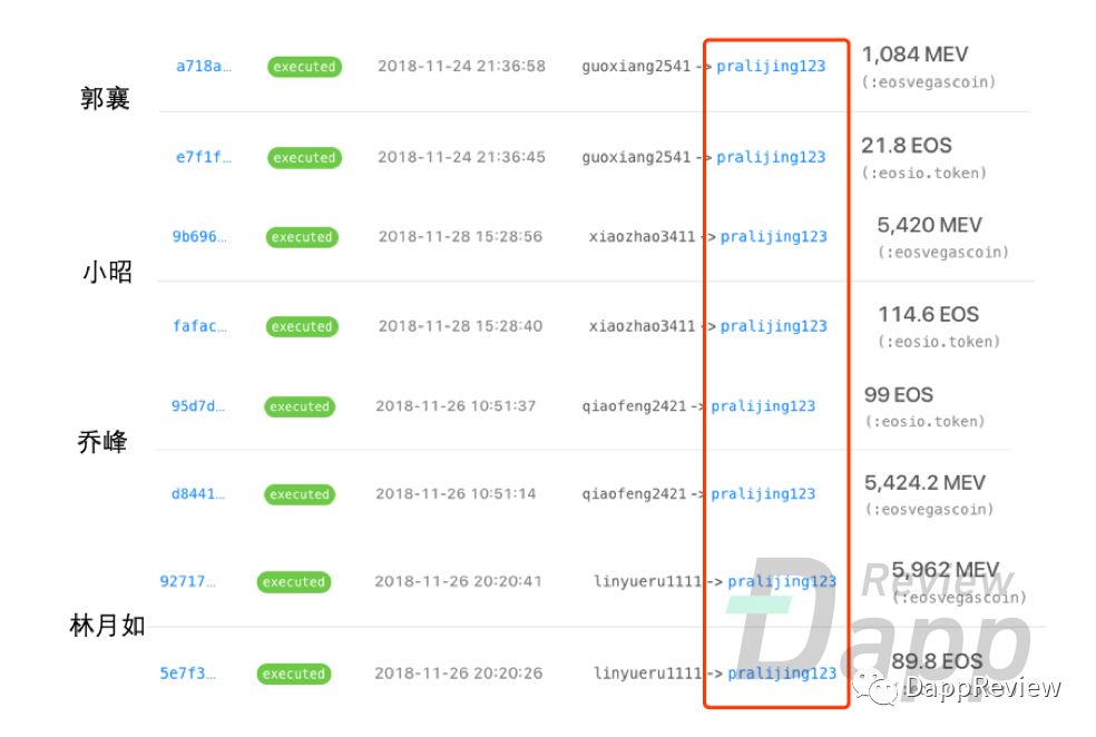 EOS DApp隐患：真实月活仅3.7万，羊毛党和矿工横行