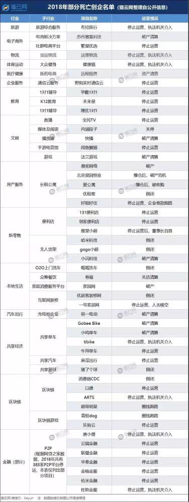 2018年创业公司最全死亡名单