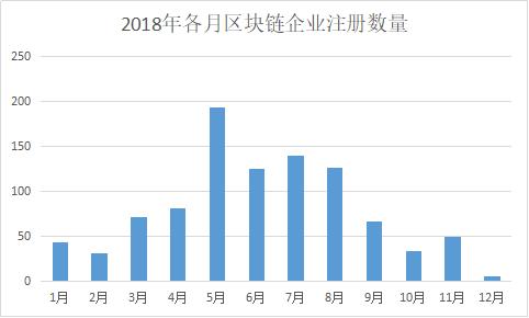 区块链公司的2018年，从雨后春笋到一片荒凉