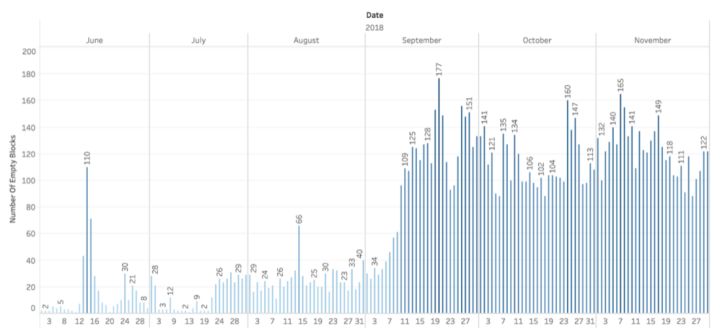 不到一年蒸发8000亿人民币，以太坊矿工还在挖矿吗？