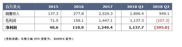比特大陆最全账本：它到底亏了多少？