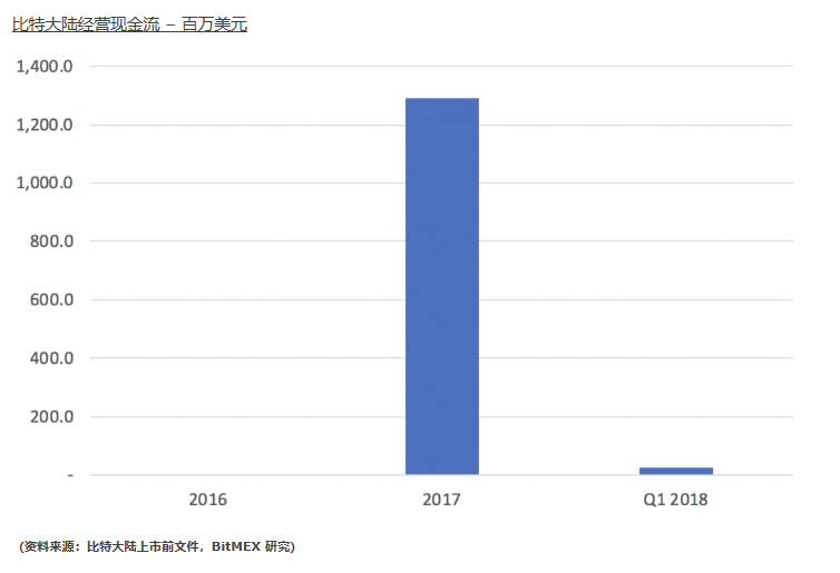 比特大陆最全账本：它到底亏了多少？