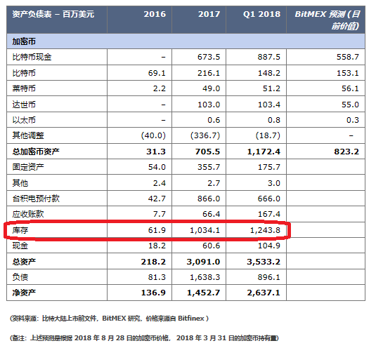比特大陆最全账本：它到底亏了多少？
