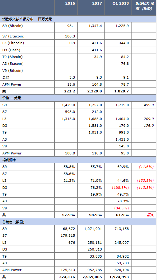 比特大陆最全账本：它到底亏了多少？
