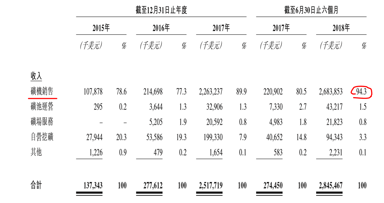 比特大陆最全账本：它到底亏了多少？
