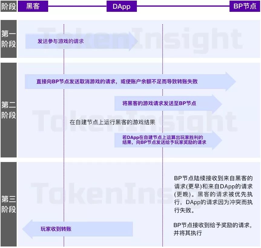 TokenInsight：数十万EOS被盗真相复盘推演