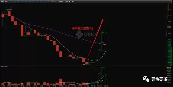 反弹凶猛，BCH一周涨3倍，吴忌寒澳本聪唱双簧做局？