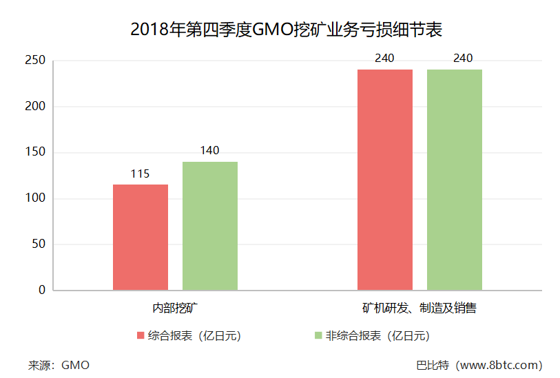 比特大陆的老对手撑不住了！GMO宣布停止矿机研发及销售业务