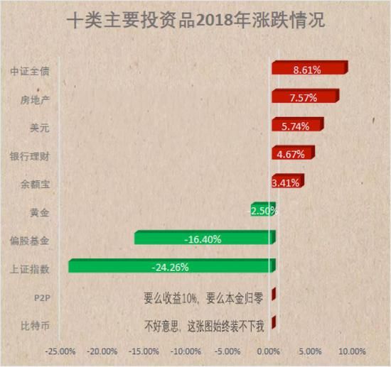 2018是近百年全球金融最差年，股票基金债券都在亏，但还是比不过比特币