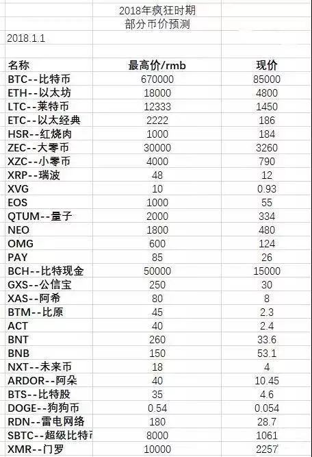 2018年区块链十大未竟之事,最丧的一年?