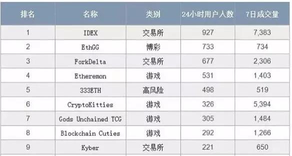 DApp现状揭底: 80%活不过一周 大量游戏营收不到0.5 ETH
