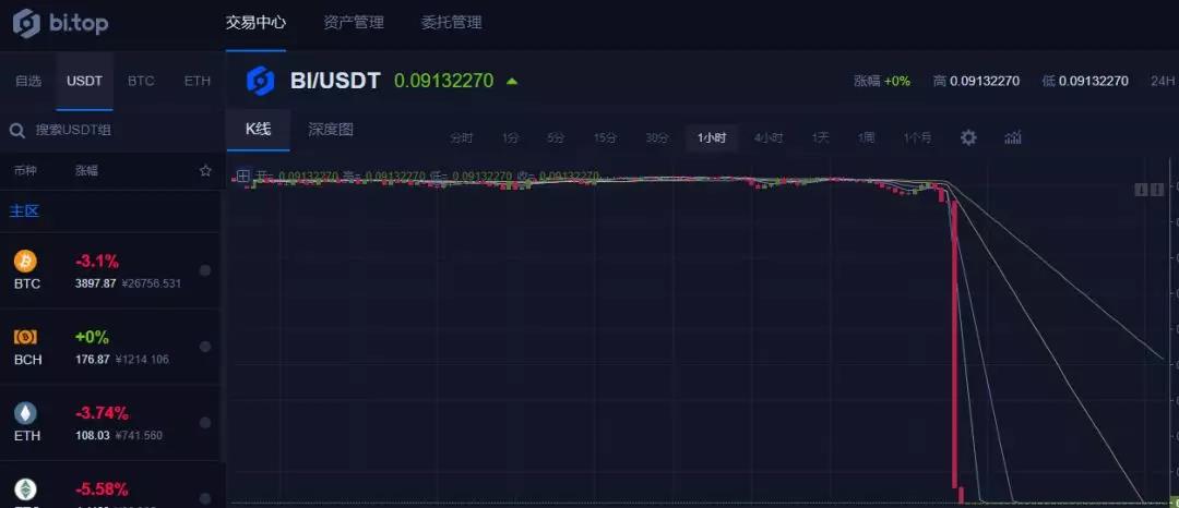 上线153天就凉凉 bi.top交易所是如何葬身寒冬的？