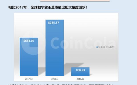 2018年主流数字货币行情回顾