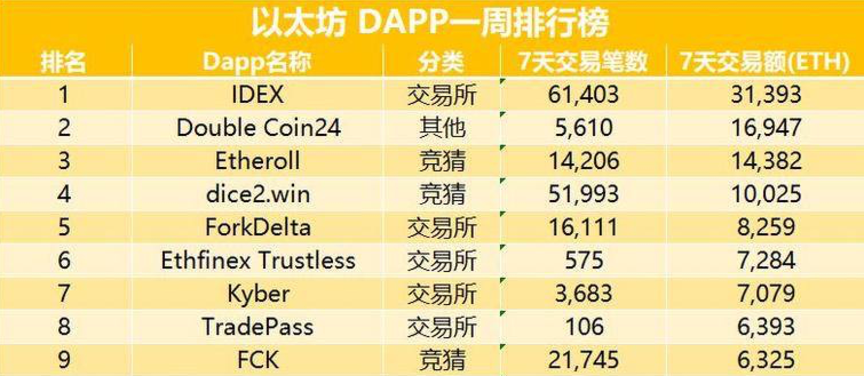 链游最前线：EOS DAPP 交易总额萎缩6000万美元