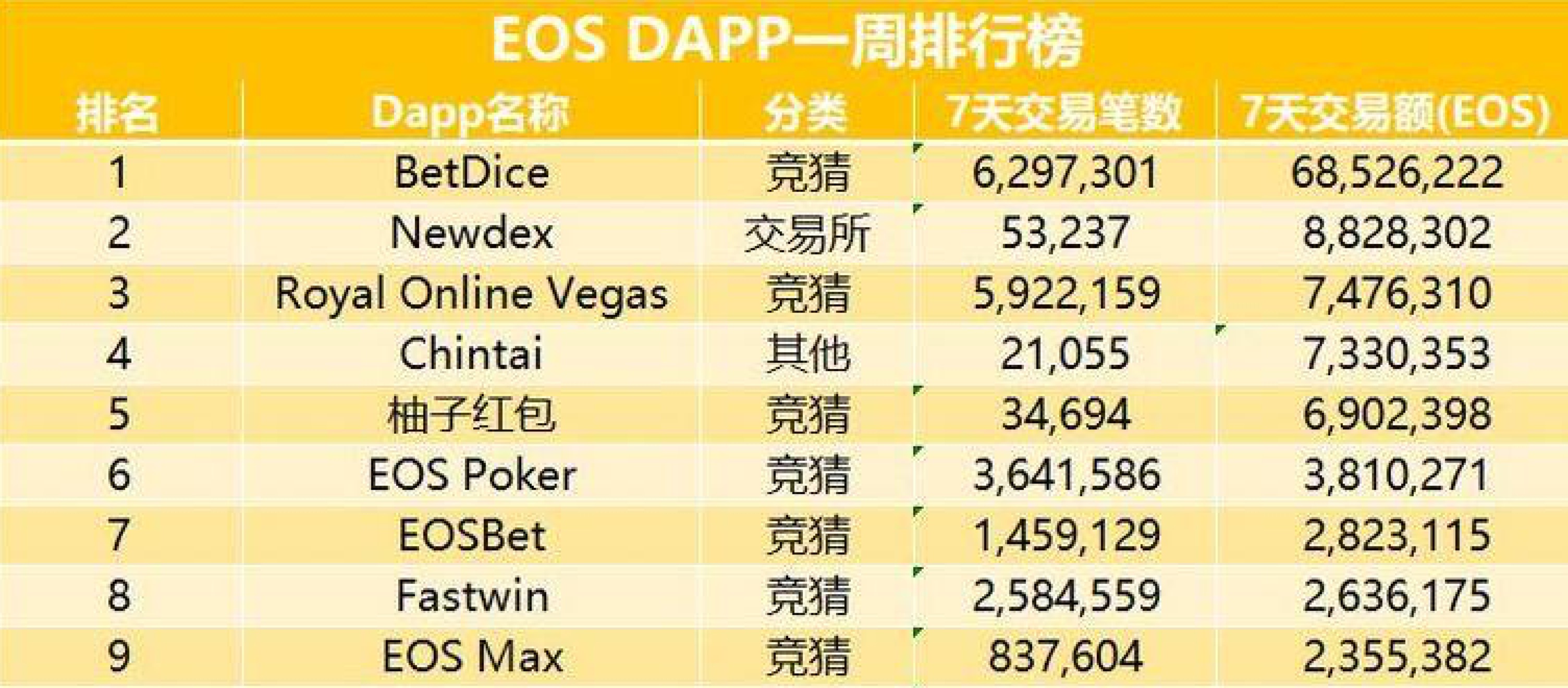 链游最前线：EOS DAPP 交易总额萎缩6000万美元