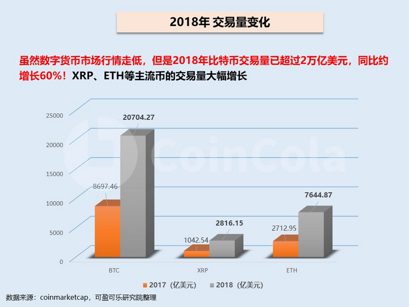 2018年主流数字货币行情回顾