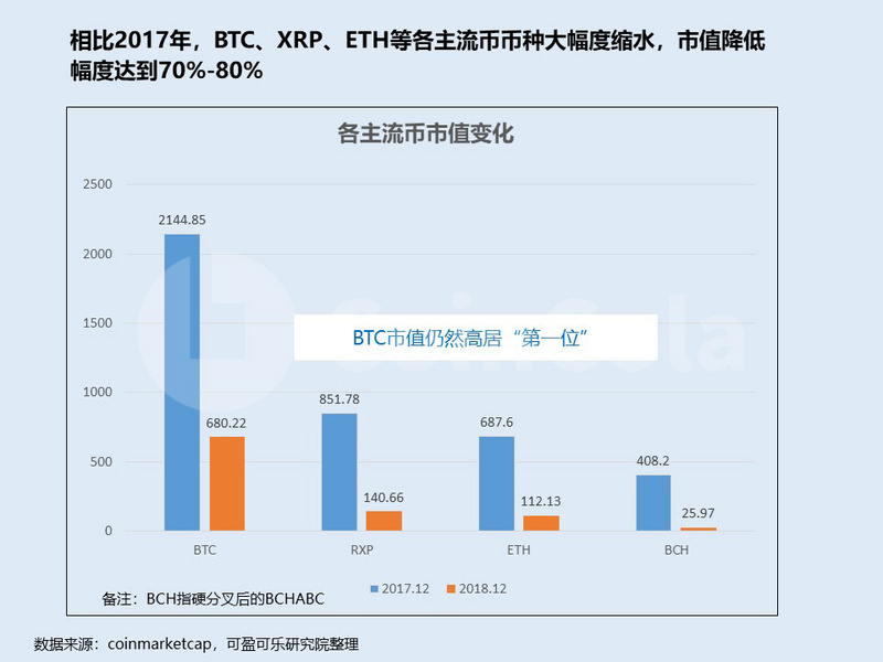 2018年主流数字货币行情回顾