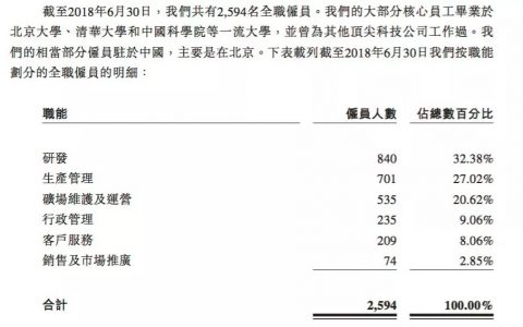 比特大陆裁员：北京公司或裁员700人，已有员工办理离职