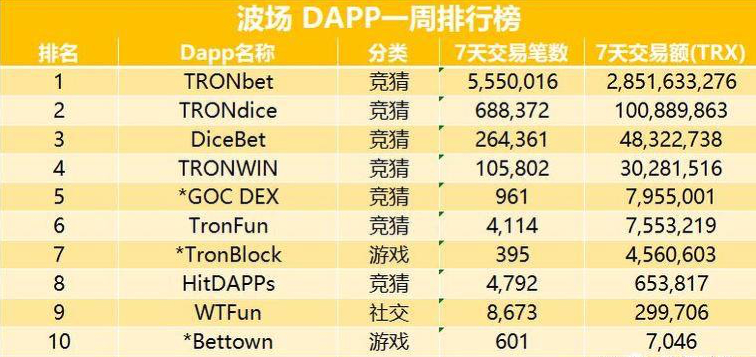 链游最前线：EOS DAPP 交易总额萎缩6000万美元