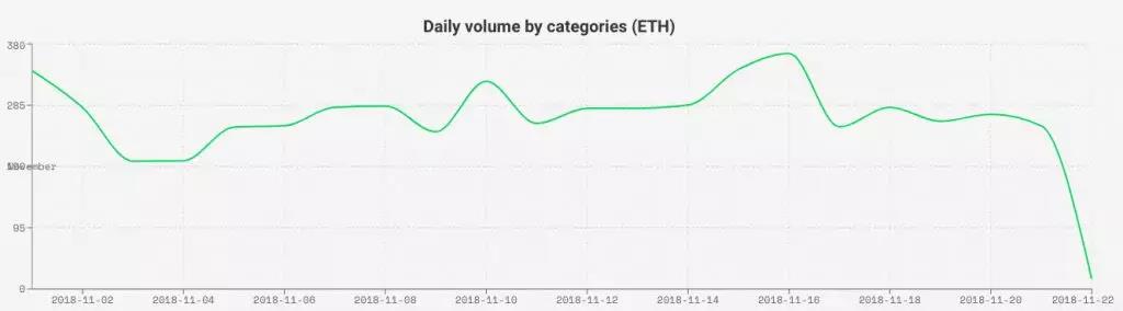 DApp现状揭底: 80%活不过一周 大量游戏营收不到0.5 ETH