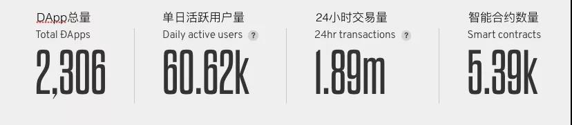 DApp现状揭底: 80%活不过一周 大量游戏营收不到0.5 ETH