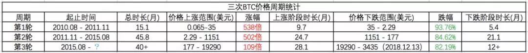 以史明鉴，认识BTC十年间的三次价格周期