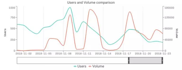 DApp现状揭底: 80%活不过一周 大量游戏营收不到0.5 ETH