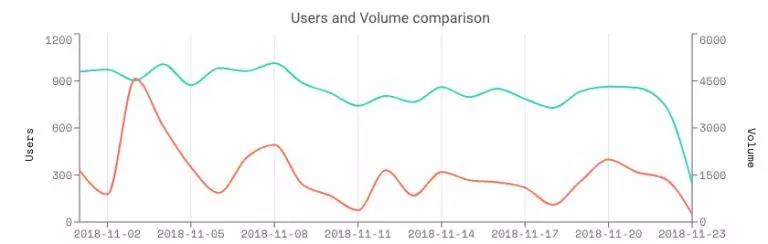 DApp现状揭底: 80%活不过一周 大量游戏营收不到0.5 ETH