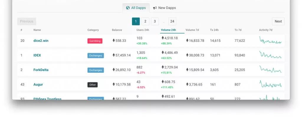 DApp现状揭底: 80%活不过一周 大量游戏营收不到0.5 ETH