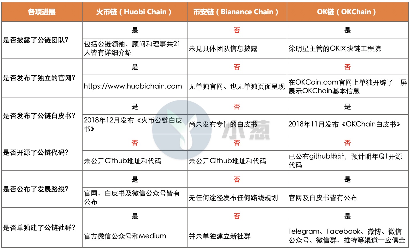 三大交易所公链争霸实况：火币野心最大，币安专注交易链，OKEx阵势都摆好了但貌似OKB前景堪忧