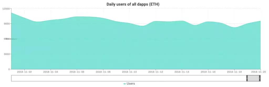 DApp现状揭底: 80%活不过一周 大量游戏营收不到0.5 ETH